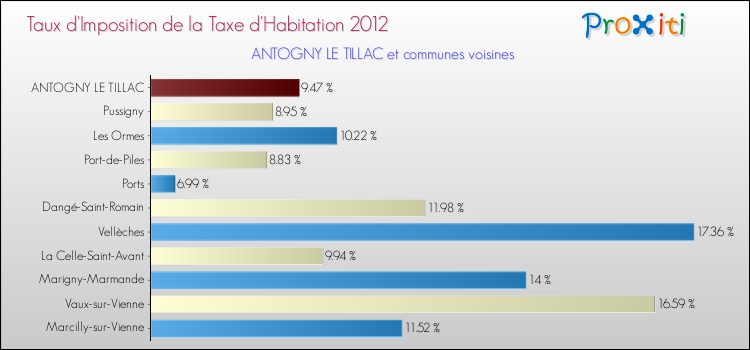 Taux d'imposition de la taxe d'habitation 2012 pour ANTOGNY LE TILLAC et les communes proches Comparaison des taux d'imposition de la taxe d'habitation 2012 pour ANTOGNY LE TILLAC et les communes voisines